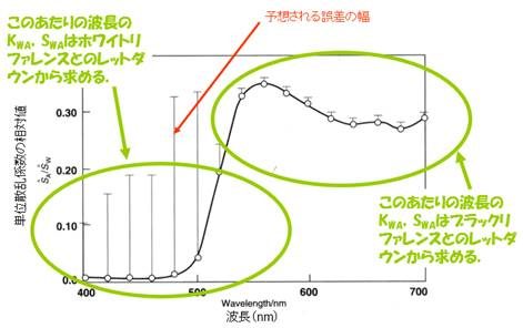 39. CCM-3_調色計算:二定数法